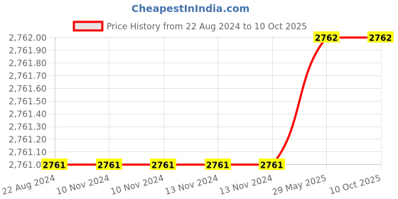 firstcry.com The White Cradle Cot Pillow 2 Bolsters Set with Fillers Aeroplane - Blue the white cradle Price History Graph from 22 Aug 2024 to 10 Oct 2025