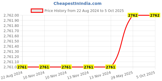 firstcry.com The White Cradle Cot Pillow 2 Bolsters Set with Fillers White  - Anchor the white cradle Price History Graph from 22 Aug 2024 to 5 Oct 2025