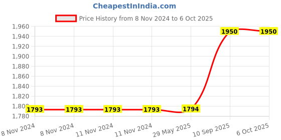 firstcry.com The White Cradle Cot Pillow and 2 Bolsters Set with Fillers Whale Print - Grey the white cradle Price History Graph from 8 Nov 2024 to 5 Oct 2025