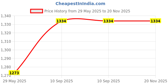 firstcry.com The White Cradle Flat Bed Sheet for Baby Cot & Mattress Koala Print -Pink the white cradle Price History Graph from 29 May 2025 to 19 Nov 2025