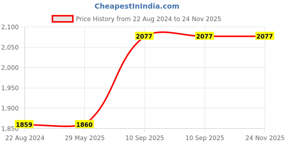 firstcry.com The White Cradle Organic Cotton Dohar Reversible Blanket - Pink the white cradle Price History Graph from 22 Aug 2024 to 23 Nov 2025