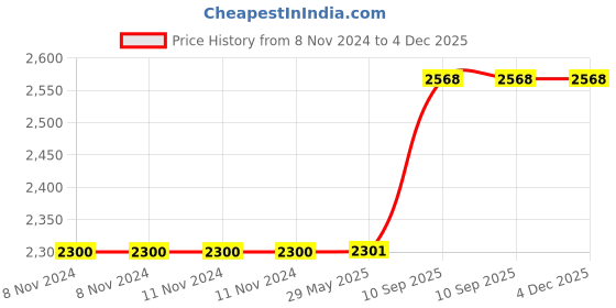 firstcry.com The White Cradle Pure Organic Cotton Bear Print Cot Sheet Pack of 2 - White Blue the white cradle Price History Graph from 8 Nov 2024 to 4 Dec 2025