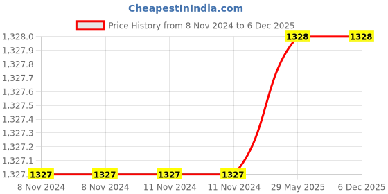 firstcry.com The White Cradle Pure Organic Cotton Fitted Cot Sheet Koala Print - Pink the white cradle Price History Graph from 8 Nov 2024 to 5 Dec 2025