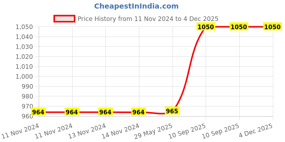 firstcry.com The White Willow Cooling Gel Memory Foam Infant Baby Head Shaping Pillow - Pink the white willow Price History Graph from 11 Nov 2024 to 4 Dec 2025