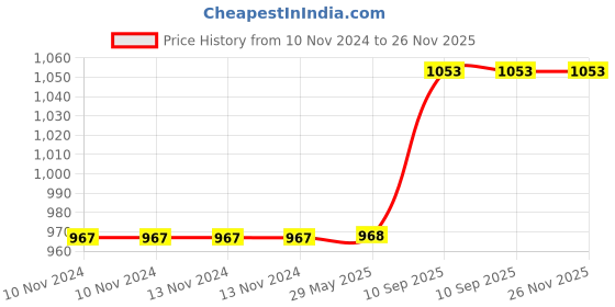 firstcry.com The White Willow Cooling Gel Memory Foam Infant Baby Head Shaping Pillow - White the white willow Price History Graph from 10 Nov 2024 to 25 Nov 2025
