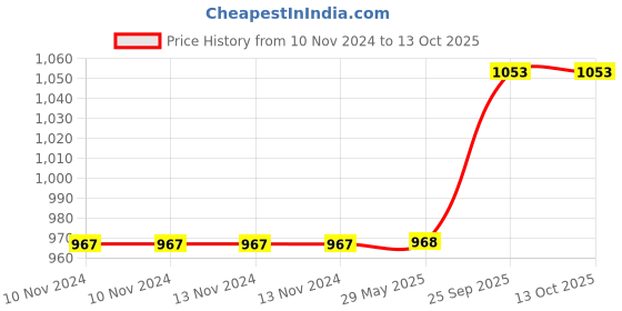 firstcry.com The White Willow Gel In-fused Memory Foam Baby Head Shaping Pillow - White the white willow Price History Graph from 10 Nov 2024 to 13 Oct 2025