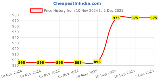 firstcry.com The White Willow Infant Baby Pillow For Preventing Head For Flat Head Syndrome- Blue the white willow Price History Graph from 10 Nov 2024 to 1 Dec 2025