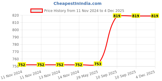 firstcry.com The White Willow Infant Baby Pillow For Preventing Head For Flat Head Syndrome- White the white willow Price History Graph from 11 Nov 2024 to 4 Dec 2025