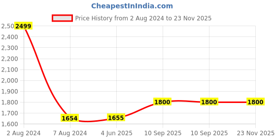 firstcry.com The White Willow Junior Size Memory Foam Baby Pillow with Removable Cover - Pink the white willow Price History Graph from 2 Aug 2024 to 22 Nov 2025