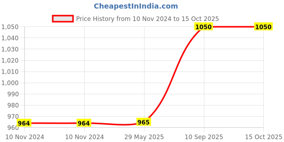 firstcry.com The White Willow Memory Foam Baby Head Shaping Pillow - Blue the white willow Price History Graph from 10 Nov 2024 to 15 Oct 2025