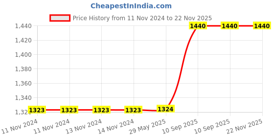 firstcry.com The White Willow Memory Foam Contour Soft Pillow for Kids with Organic Bamboo Removable Zip Cover - Green the white willow Price History Graph from 11 Nov 2024 to 22 Nov 2025