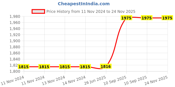 firstcry.com The White Willow Memory Foam Neck Support Sleeping Bed Pillow for Kids with Removable Zip Cover - Green the white willow Price History Graph from 11 Nov 2024 to 23 Nov 2025
