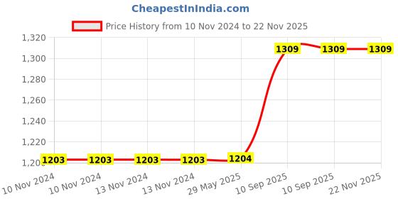 firstcry.com The White Willow Memory Foam Soft Baby Bolster Pillow For Side Support, Neck Support with Removable Washable Organic Bamboo Cover - Green the white willow Price History Graph from 10 Nov 2024 to 22 Nov 2025