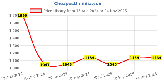 firstcry.com The White Willow Rai Mustard Seeds Pillow Large - Pink the white willow Price History Graph from 13 Aug 2024 to 24 Nov 2025