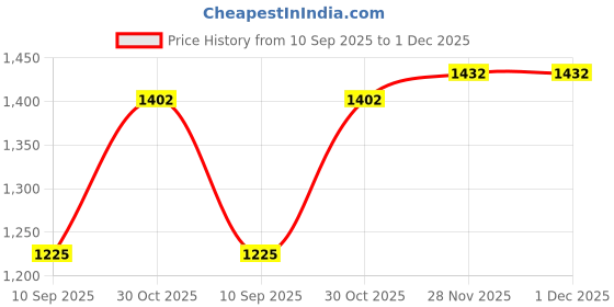 firstcry.com The Wishing Chair Clever Fox Shaped Cushion the wishing chair Price History Graph from 10 Sep 2025 to 30 Nov 2025