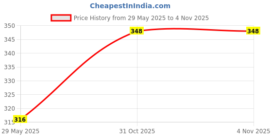 firstcry.com The Wishing Chair Tapered Candles - Set of 4 the wishing chair Price History Graph from 29 May 2025 to 2 Nov 2025