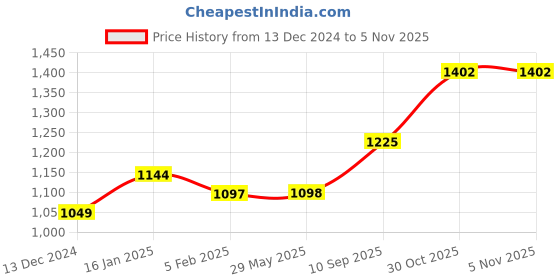 firstcry.com the wishing chair The Wishing ChairJungle Time Handpainted Cotton Fabric Height Chart the wishing chair Price History Graph from 13 Dec 2024 to 1 Nov 2025