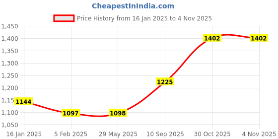 firstcry.com the wishing chair The Wishing ChairMonkey Mayhem Handpainted Cotton Fabric Height Chart the wishing chair Price History Graph from 16 Jan 2025 to 1 Nov 2025