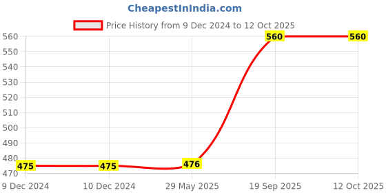 firstcry.com harper collins The World's Worst Children Story Book by David Walliams - English harper collins Price History Graph from 9 Dec 2024 to 12 Oct 2025