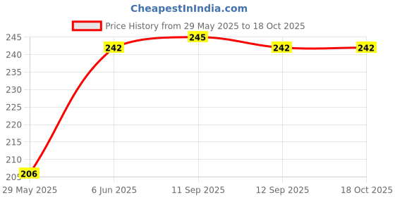 firstcry.com rupa publications The Worried Child - English rupa publications Price History Graph from 29 May 2025 to 18 Oct 2025