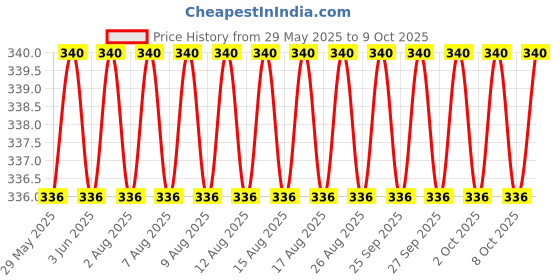 firstcry.com scholastic Thea Stilton 02: Thea Stilton And The Mountain Of Fire scholastic Price History Graph from 29 May 2025 to 9 Oct 2025