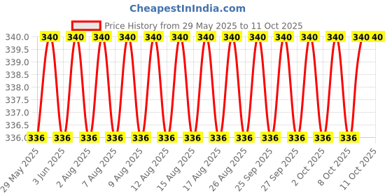 firstcry.com scholastic Thea Stilton 03: Thea Stilton And The Ghost Of The Shipwreck scholastic Price History Graph from 29 May 2025 to 11 Oct 2025