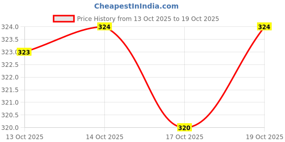 firstcry.com scholastic Thea Stilton 15: Thea Stilton And The Legend Of The Fire Flowers Comics & Graphic Novel Book By Thea Stilton - English scholastic Price History Graph from 13 Oct 2025 to 18 Oct 2025