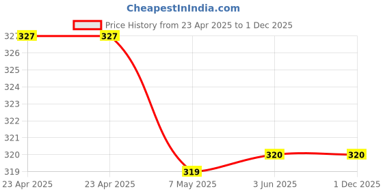 firstcry.com scholastic Thea Stilton 32: The Rainforest Rescue - English scholastic Price History Graph from 23 Apr 2025 to 1 Dec 2025