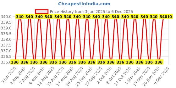 firstcry.com scholastic Thea Stilton 37: The Ghost Of The Woods scholastic Price History Graph from 3 Jun 2025 to 4 Dec 2025