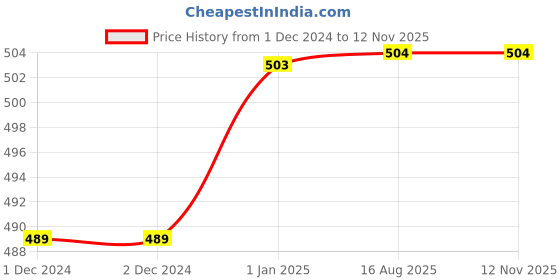 firstcry.com scholastic Thea Stilton and The Treasure Seekers Compass Of The Stars Story Book - English scholastic Price History Graph from 1 Dec 2024 to 12 Nov 2025