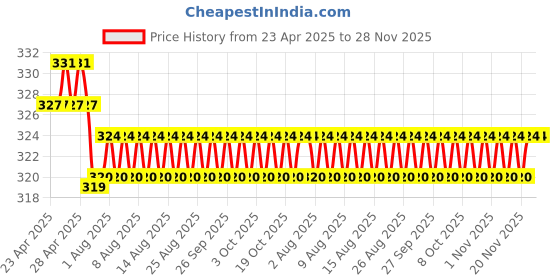 firstcry.com scholastic Thea Stilton Mouseford Academy 11: Lights Camera Action! - English scholastic Price History Graph from 23 Apr 2025 to 27 Nov 2025
