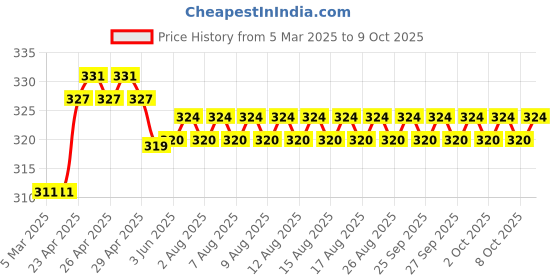 firstcry.com scholastic Thea Stilton Mouseford Academy 12: Mice On The Runway - English scholastic Price History Graph from 5 Mar 2025 to 9 Oct 2025