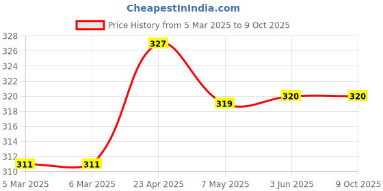 firstcry.com scholastic Thea Stilton Mouseford Academy 14: The Secret Notebook - English scholastic Price History Graph from 5 Mar 2025 to 9 Oct 2025