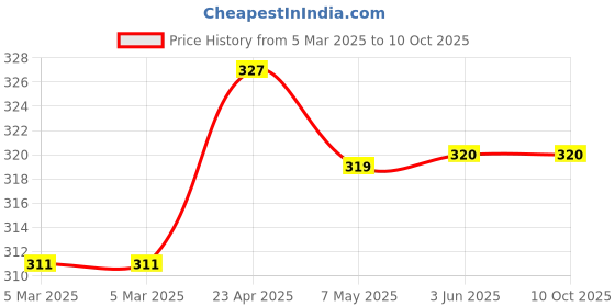 firstcry.com scholastic Thea Stilton Mouseford Academy 17: The Puppy Problem - English scholastic Price History Graph from 5 Mar 2025 to 10 Oct 2025