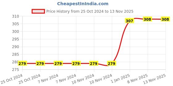 firstcry.com scholastic Thea Stilton Mouseford Academy Sea Turtle Rescue Story Book - English scholastic Price History Graph from 25 Oct 2024 to 13 Nov 2025