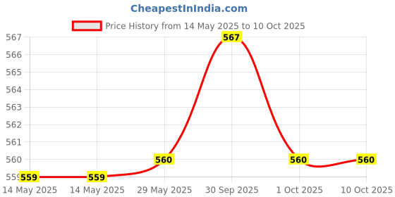 firstcry.com scholastic Thea Stilton Special Edition 01: The Journey To Atlantis scholastic Price History Graph from 14 May 2025 to 9 Oct 2025
