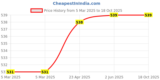 firstcry.com scholastic Thea Stilton Special Edition 02: The Secret Of The Fairies - English scholastic Price History Graph from 5 Mar 2025 to 18 Oct 2025