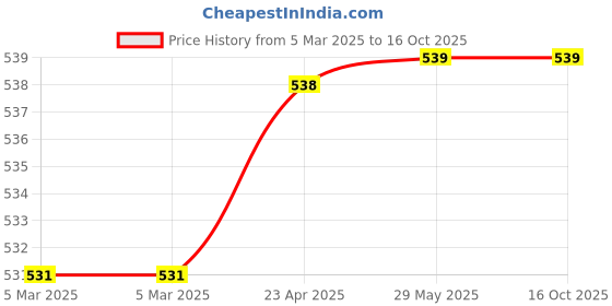 firstcry.com scholastic Thea Stilton Special Edition 03: The Secret Of The Snow - English scholastic Price History Graph from 5 Mar 2025 to 16 Oct 2025