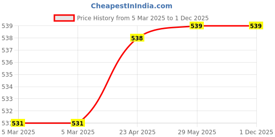firstcry.com scholastic Thea Stilton Special Edition 07: The Secret Of The Crystal Fairies - English scholastic Price History Graph from 5 Mar 2025 to 1 Dec 2025