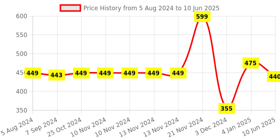 firstcry.com Thenga Cococnut Shell Spice Candle (Set of 2) thenga Price History Graph from 5 Aug 2024 to 10 Jun 2025