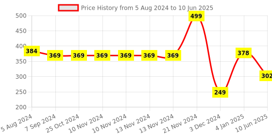 firstcry.com Thenga Coconut Bowl Shell With Spoon Eco Friendly and Toxin Free - Brown thenga Price History Graph from 5 Aug 2024 to 10 Jun 2025