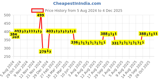 firstcry.com Thenga Coconut Eco-Friendly Wine Glass (Set of 2) thenga Price History Graph from 5 Aug 2024 to 4 Dec 2025