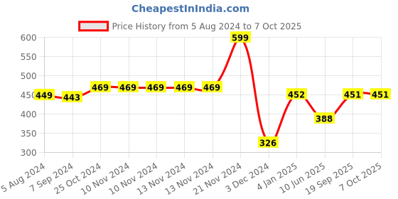 firstcry.com Thenga Coconut Shell 3 line Planter - Brown thenga Price History Graph from 5 Aug 2024 to 7 Oct 2025