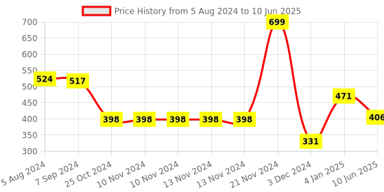 firstcry.com Thenga Coconut Shell Container with Lid with Small Spoon - 600 ml thenga Price History Graph from 5 Aug 2024 to 10 Jun 2025
