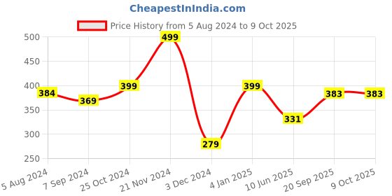 firstcry.com Thenga Coconut Shell Cooking Set 2 Piece Frying Spoon & Non Stick Ladle - Brown thenga Price History Graph from 5 Aug 2024 to 9 Oct 2025