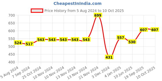 firstcry.com Thenga Coconut Shell Pot Shaped Planter - Brown thenga Price History Graph from 5 Aug 2024 to 10 Oct 2025