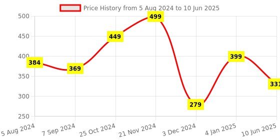 firstcry.com Thenga Coconut Shell Red Candles (Set of 2) thenga Price History Graph from 5 Aug 2024 to 10 Jun 2025