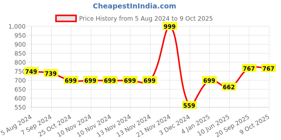 firstcry.com Thenga Coconut Shell Round Bowl Brown - 900 ml 500 ml 150 ml 200 ml thenga Price History Graph from 5 Aug 2024 to 8 Oct 2025