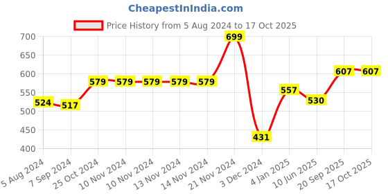firstcry.com Thenga Coconut Shell Tea Cup for Hot and Cold Beverages Brown- 200 ml Each thenga Price History Graph from 5 Aug 2024 to 15 Oct 2025