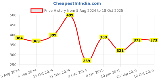 firstcry.com Thenga Coconut Shell Tooth Brush Holder - Brown thenga Price History Graph from 5 Aug 2024 to 18 Oct 2025